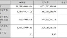 大族激光2025年增收不增利：净利润同比下滑近30%，PCB智能制造装备业务借AI算力东风增长72%