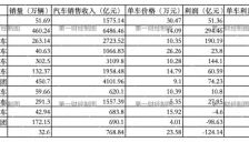 比亚迪单车利润约6400元，另有3家车企仍处于亏损卖车状态 