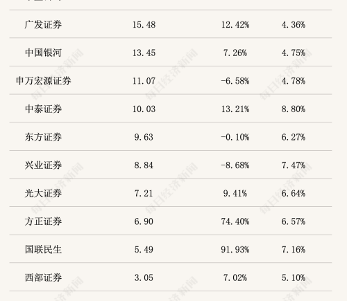 22家券商投入219亿元布局AI，国泰海通、华泰证券重金领衔，“ALL IN AI”写入年报