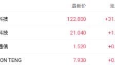 港股收盘：本周三大指数集体震荡上行，AI算力与新能源相关个股领涨 