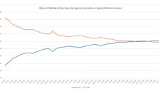 ChatGPT用户突破10亿，女性用户占比首次超过50% 