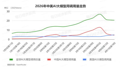 中国AI大模型周调用量环比下降23.8%，美国近两个月来首次反超，阿里Qwen3.6 Plus由榜首跌出前十
