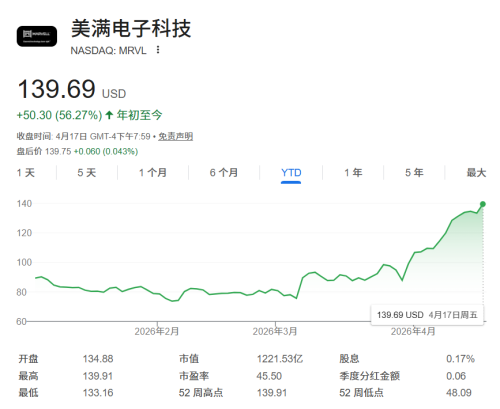 谷歌据称欲携手Marvell 围绕TPU开发两款AI芯片
