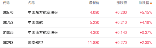 港股收盘：三大指数全线上涨，AI与商业航天概念股领涨