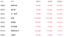 港股AI赛道再现大涨个股：群核科技上市两日涨幅近200% 