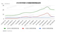 中国AI大模型周调用量环比下降23.8%，美国近两个月来首次反超，阿里Qwen3.6 Plus由榜首跌出前十 