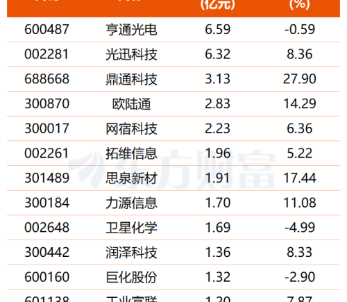 AI算力成必选项 液冷概念爆发 龙头股实现8连板 融资客提前埋伏相关个股