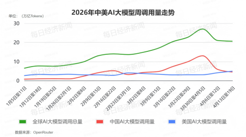 连涨十周后连降两周：全球AI大模型Token调用量遭遇逆转，谁在为AI算力涨价买单？