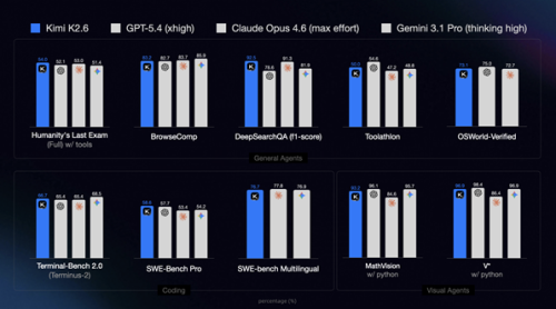 月之暗面正式发布 Kimi K2.6 模型，多项指标对标全球顶尖大模型