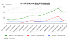 连涨十周后连降两周：全球AI大模型Token调用量遭遇逆转，谁在为AI算力涨价买单？ 