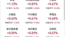 沪指上涨，算力芯片、猪肉股走强，乳业、空间计算概念走弱 开盘播报 