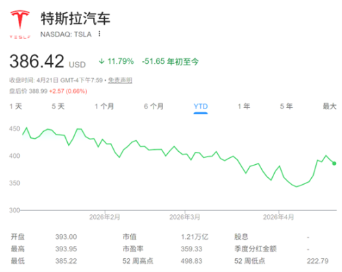 特斯拉财报即将发布，华尔街前瞻：AI叙事能否扭转股价颓势？
