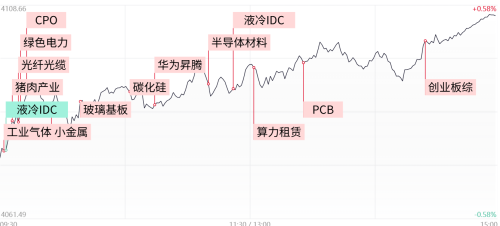 沪指重返4100点，创业板综指创历史新高，AI算力链再迎全线爆发
