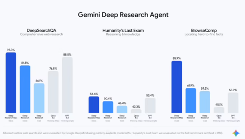 Google 发布 Gemini 3.1 Pro 深度研究智能体，可高效生成专业数据图表