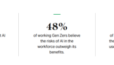 Z世代对AI态度大转弯：警惕感上升，兴奋度骤降 