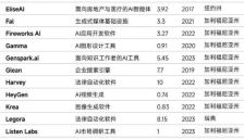福布斯发布2026年全球AI50榜单：OpenAI、Anthropic依然领先 