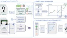 具身智能公司提出新方法，解决困扰机器人长程任务多年的“奖励瓶颈”问题 