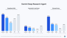 Google 发布 Gemini 3.1 Pro 深度研究智能体，可高效生成专业数据图表 