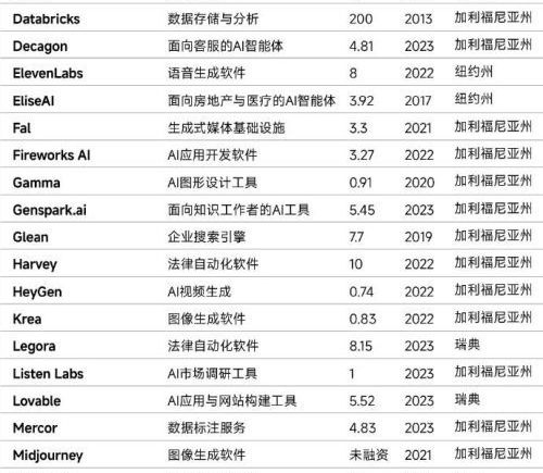 福布斯发布2026年全球AI50榜单：OpenAI、Anthropic依然领先