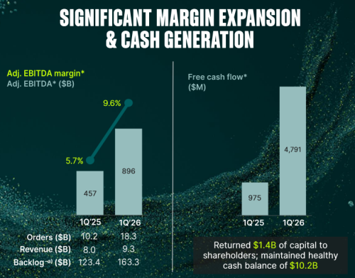 GE Vernova第一季度订单大幅增长，AI时代能源新周期加速爆发