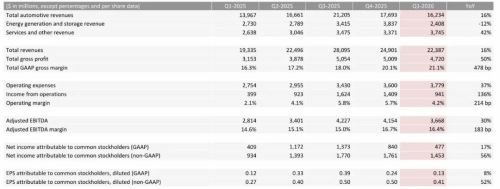 营收增速创两年新高、资本支出意外收紧，特斯拉一季度财报释放哪些信号？
