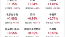 四大指数高开，半导体芯片、白酒板块领涨，影视院线、贵金属、猪肉板块下跌 