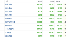 AI抢食供应链引发挤兑效应 港股消费电子概念短线承压 