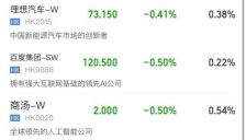 港股收盘：恒生科技指数跌近2%三连阴，科网股普跌，石油股逆势上涨、芯片股走弱 