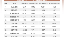 南向资金追踪：净买入近86亿港元，连续加仓中海油并抛售吉利汽车及阿里 