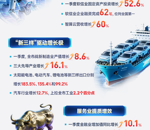 一图看懂AI、新三样与服务业支撑下的上海经济一季度成绩单