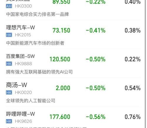 港股收盘：恒生科技指数跌近2%三连阴，科网股普跌，石油股逆势上涨、芯片股走弱