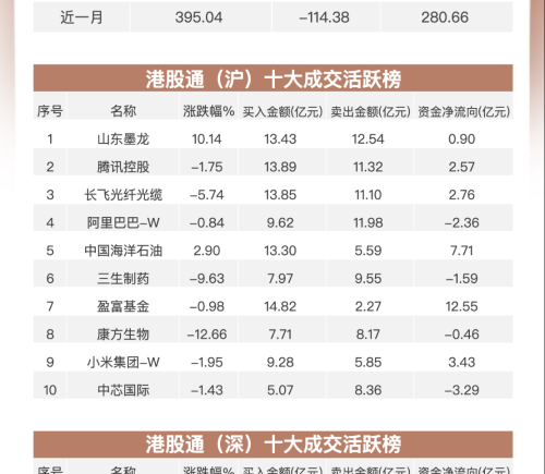 南向资金追踪：净买入近86亿港元，连续加仓中海油并抛售吉利汽车及阿里