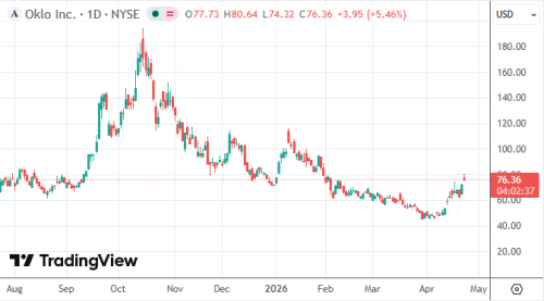 AI算力需求叠加核能扩张预期：Oklo再获进展，华尔街情绪升温