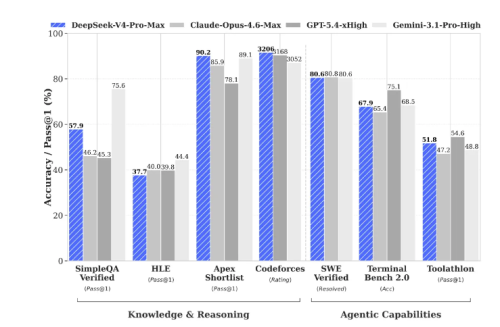 DeepSeek-V4预览版正式发布：1M超长上下文能力面向全员普惠