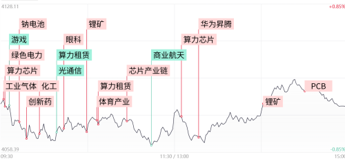 每日收评：沪指午后探底回升小幅收跌，锂电与芯片产业链逆势走强，算力硬件股持续调整