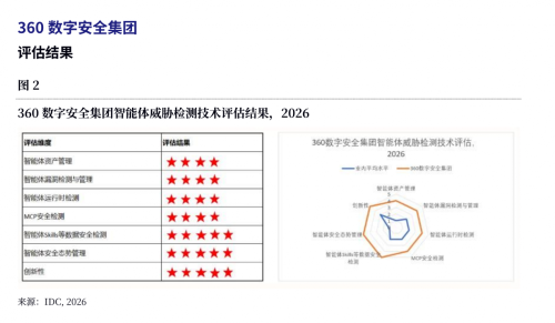 智能体安全成企业刚需，360“以模治模”成防护关键