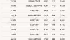 行业ETF风向标丨通信ETF国泰515880半日成交34亿元 11只科创芯片ETF半日涨幅超2.5% 