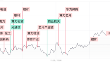 每日收评：沪指午后探底回升小幅收跌，锂电与芯片产业链逆势走强，算力硬件股持续调整 