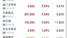 港股收盘：三大指数飘红，芯片股大涨，AI大模型股下跌，智谱与MiniMax跌超9% 