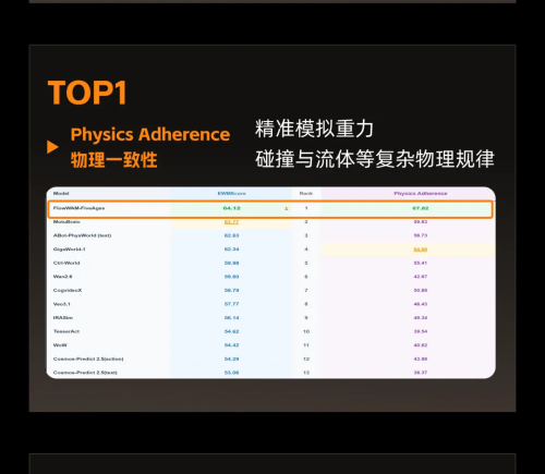 中科第五纪登顶WorldArena榜单总分全球第一，推动具身世界模型新高度