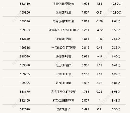 行业ETF风向标丨通信ETF国泰515880半日成交34亿元 11只科创芯片ETF半日涨幅超2.5%
