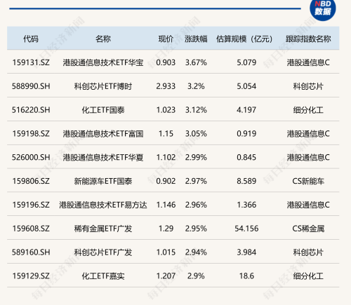 ETF今日收评：港股信息技术、科创芯片等ETF涨超3%，通信相关ETF跌约4%