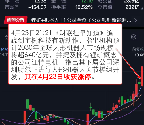 锂矿概念股集体上涨，这家公司叠加机器人概念解读后涨停