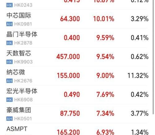 港股收盘：三大指数飘红，芯片股大涨，AI大模型股下跌，智谱与MiniMax跌超9%