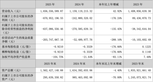 2025年营收增长但亏损加剧，“短剧之王”中文在线利润承压原因何在？