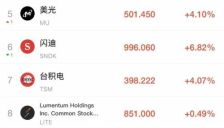 美股开盘震荡超3100股下跌，芯片股普涨英特尔涨24%AMD涨近14%，中概股走强阿里百度齐涨，金价上涨油价微跌 