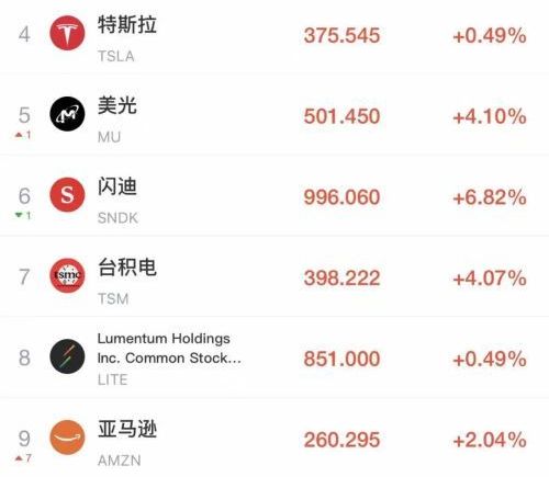 美股开盘震荡超3100股下跌，芯片股普涨英特尔涨24%AMD涨近14%，中概股走强阿里百度齐涨，金价上涨油价微跌