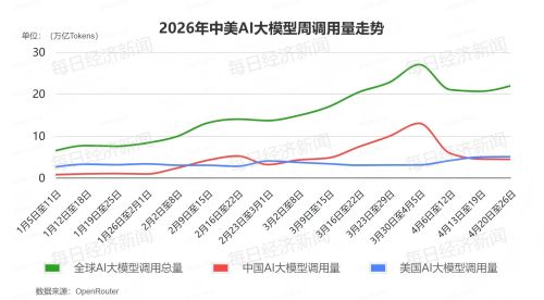 全球AI大模型周调用量连跌两周后小幅回升，Kimi K2.6登顶榜首，小米MiMo-V2-Pro跌出榜单