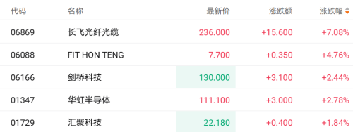 AI算力需求增长带动光纤行业走强，长飞光纤光缆股价上涨超7%