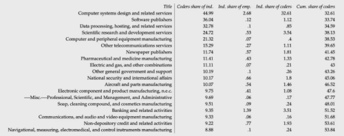 美联储最新报告称AI冲击初级开发者就业，程序员岗位需求或大幅下滑
